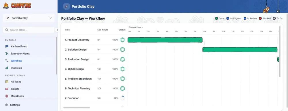 Campfire Board's Workflow view: the build stages from Product Discovery to Execution as bars on a timeline.